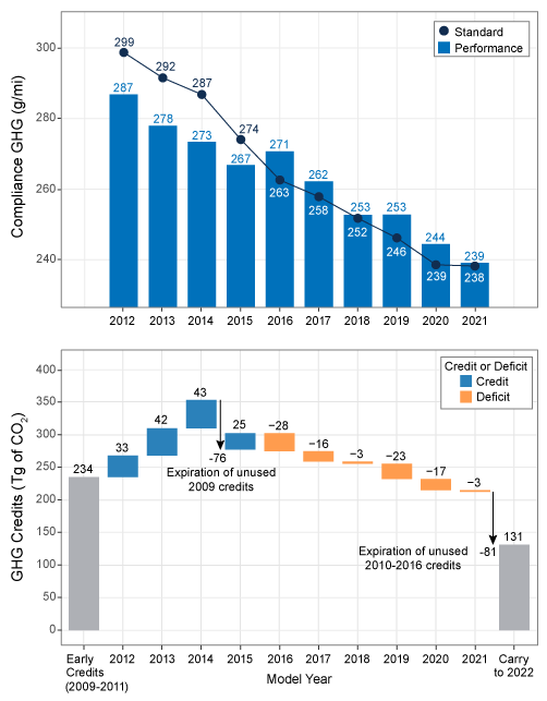 Highlights of the Automotive Trends Report US EPA